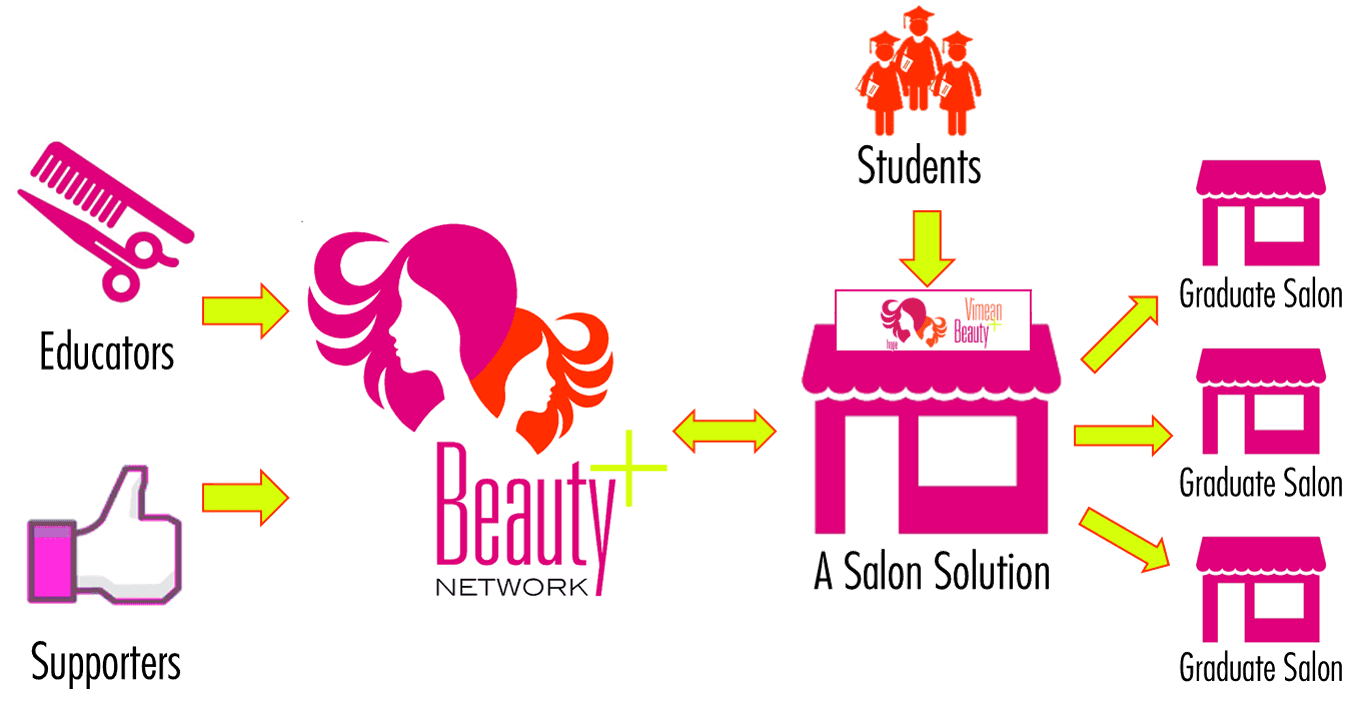 Diagram depicting educatos and supporters and a salon solution contributing to the beaty plus network. The beauty plus network is shown contributing to the salon solution. The salon solution takes in students and outputs graduate salons.